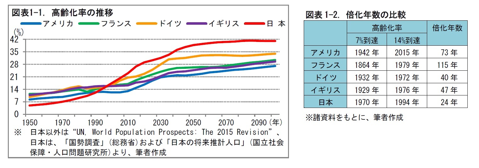 図表1-1. 高齢化率の推移/図表1-2. 倍化年数の比較