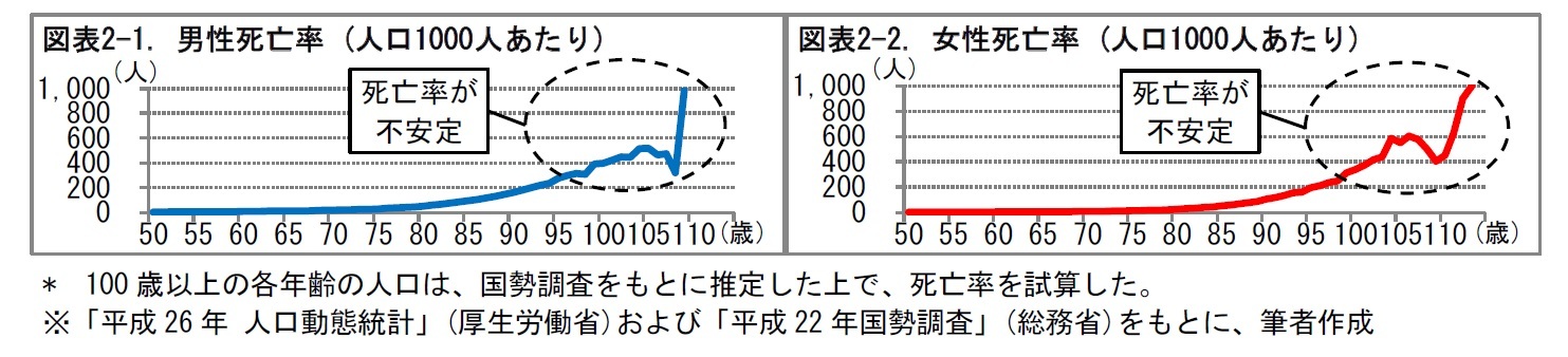 図表2-1. 男性死亡率 (人口1000人あたり)/図表2-2. 女性死亡率 (人口1000人あたり)