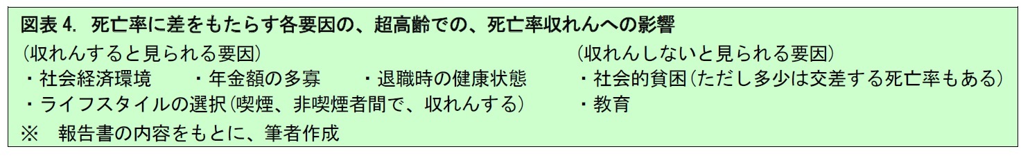 図表4. 死亡率に差をもたらす各要因の、超高齢での、死亡率収れんへの影響