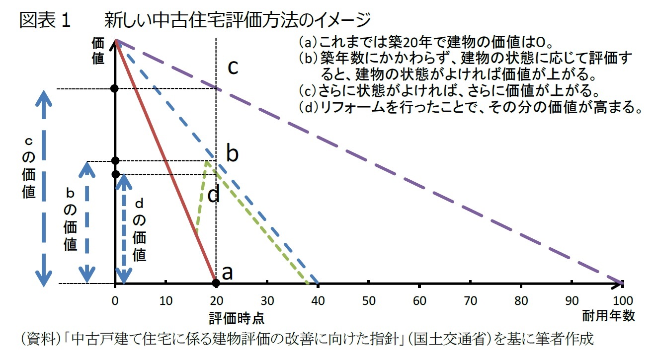 図表1	新しい中古住宅評価方法のイメージ