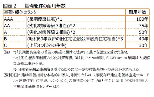 図表2	基礎躯体の耐用年数