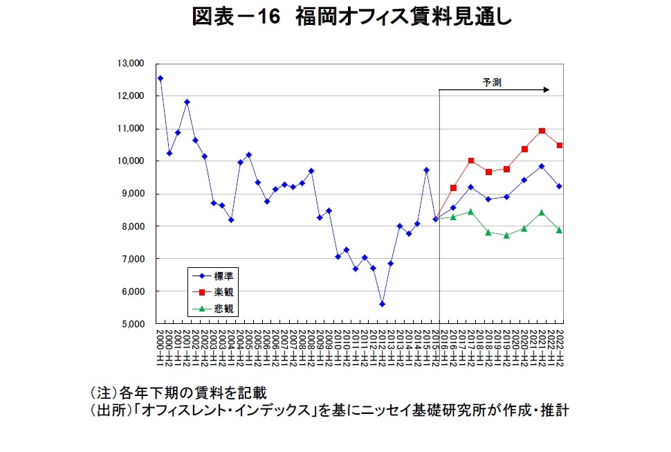 図表－16　福岡オフィス賃料見通し