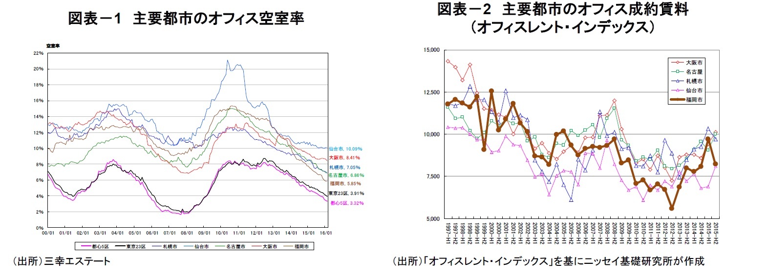 図表－1　主要都市のオフィス空室率/図表－2　主要都市のオフィス成約賃料（オフィスレント・インデックス）