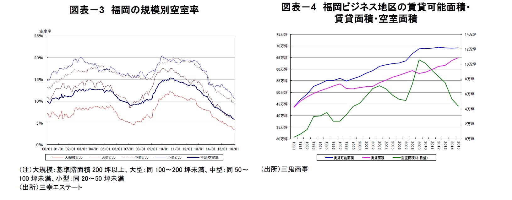 図表－3　福岡の規模別空室率/図表－4　福岡ビジネス地区の賃貸可能面積・賃貸面積・空室面積