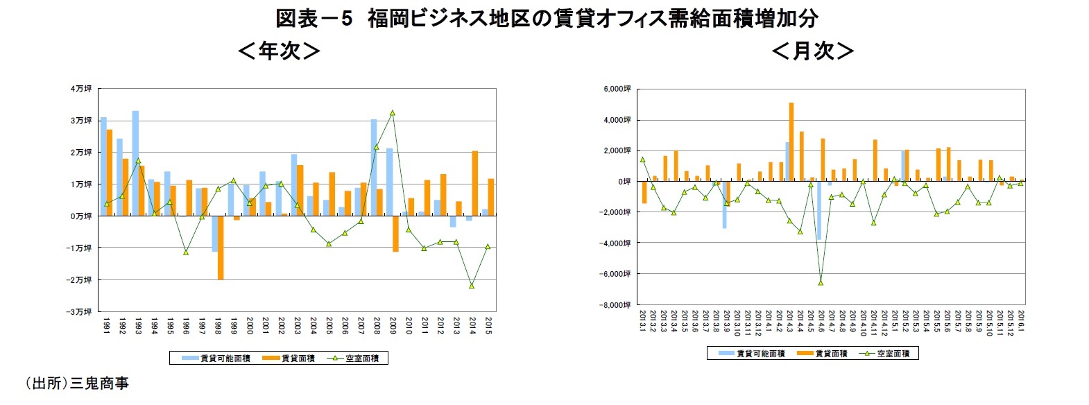 図表－5　福岡ビジネス地区の賃貸オフィス需給面積増加分