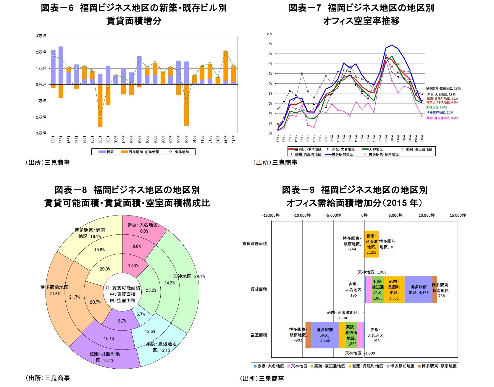 図表－6　福岡ビジネス地区の新築・既存ビル別賃貸面積増分/図表－7　福岡ビジネス地区の地区別オフィス空室率推移/図表－8　福岡ビジネス地区の地区別賃貸可能面積・賃貸面積・空室面積構成比/図表－9　福岡ビジネス地区の地区別オフィス需給面積増加分（2015年）