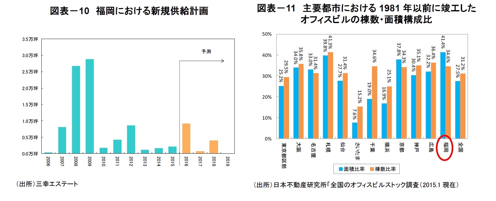 図表－10　福岡における新規供給計画/図表－11　主要都市における1981年以前に竣工したオフィスビルの棟数・面積構成比