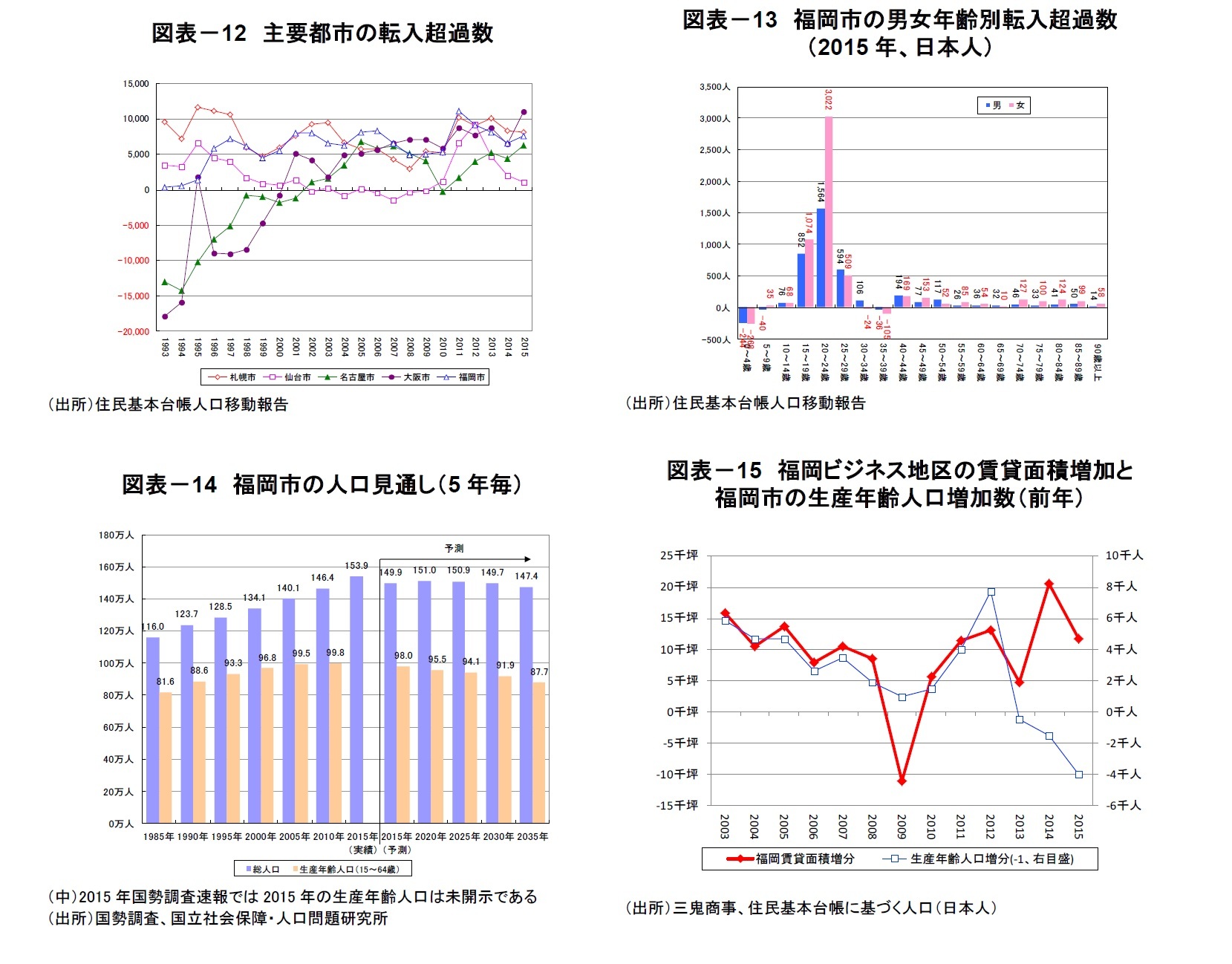 図表－12　主要都市の転入超過数/図表－13　福岡市の男女年齢別転入超過数（2015年、日本人）/図表－14　福岡市の人口見通し（5年毎）/図表－15　福岡ビジネス地区の賃貸面積増加と福岡市の生産年齢人口増加数（前年）