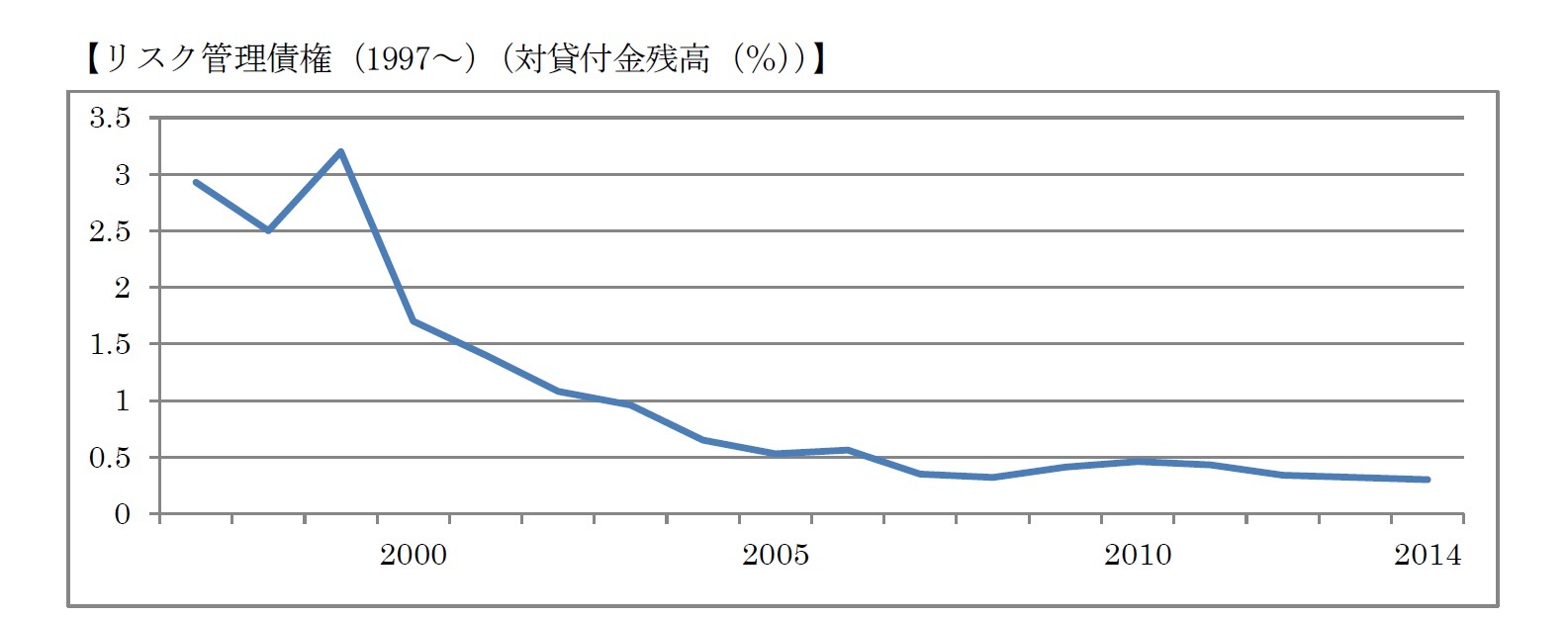 【リスク管理債権（1997～）（対貸付金残高（％））】