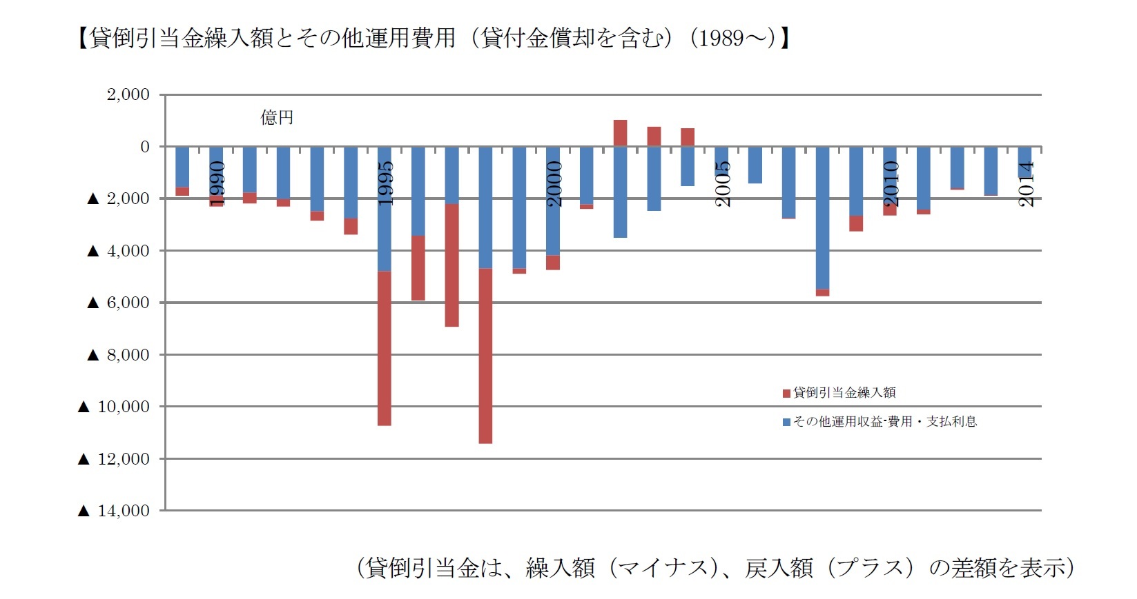 【貸倒引当金繰入額とその他運用費用（貸付金償却を含む）（1989～）】