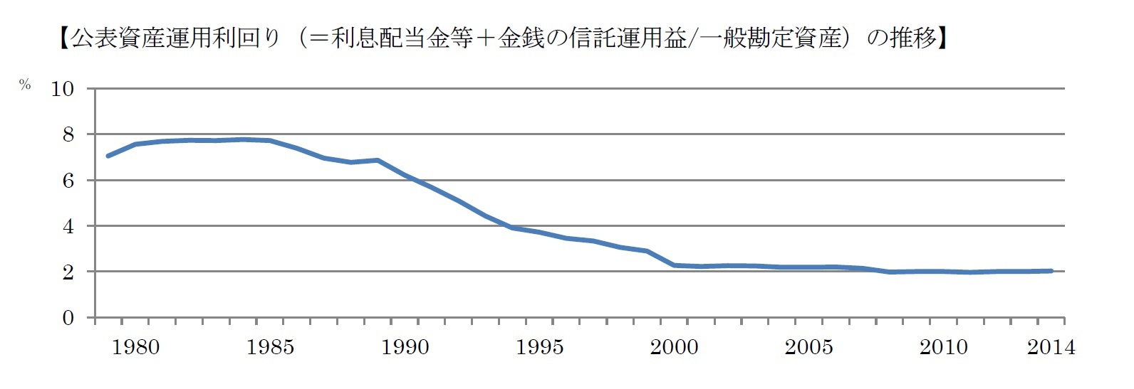 【公表資産運用利回り（＝利息配当金等＋金銭の信託運用益/一般勘定資産）の推移】