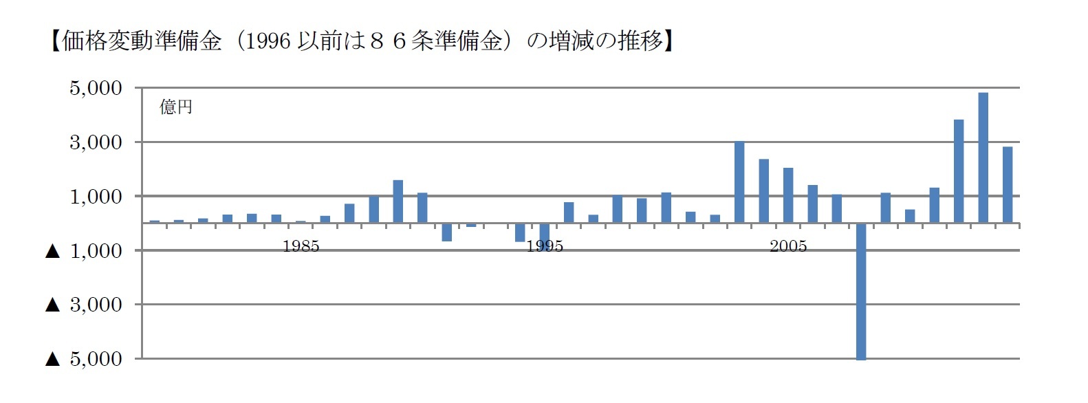 【価格変動準備金（1996以前は８６条準備金）の増減の推移】