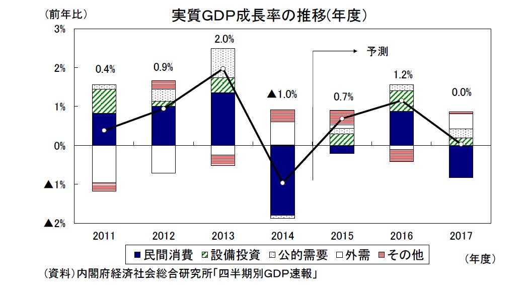 実質ＧＤＰ成長率の推移(年度)