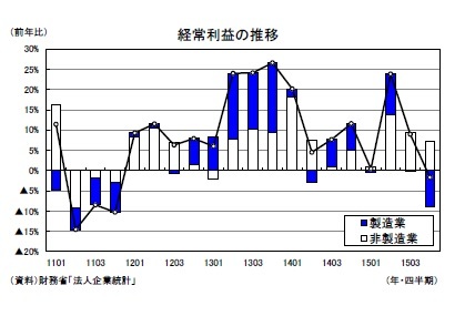 経常利益の推移