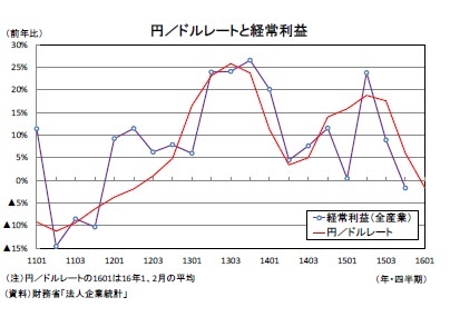 円/ドルレートと経常利益