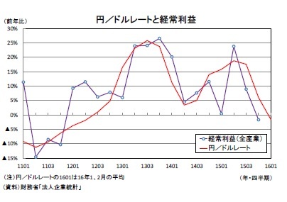 円／ドルレートと経常利益