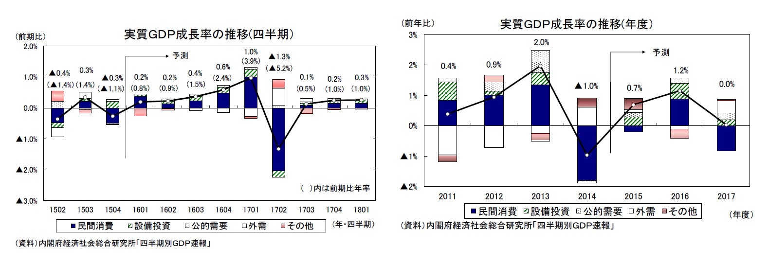 実質ＧＤＰ成長率の推移(四半期)/実質ＧＤＰ成長率の推移(年度)