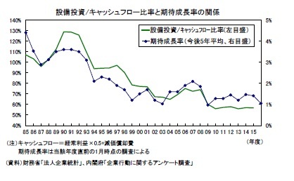 設備投資/キャッシュフロー比率と期待成長率の関係