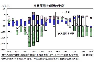 実質雇用者報酬の予測
