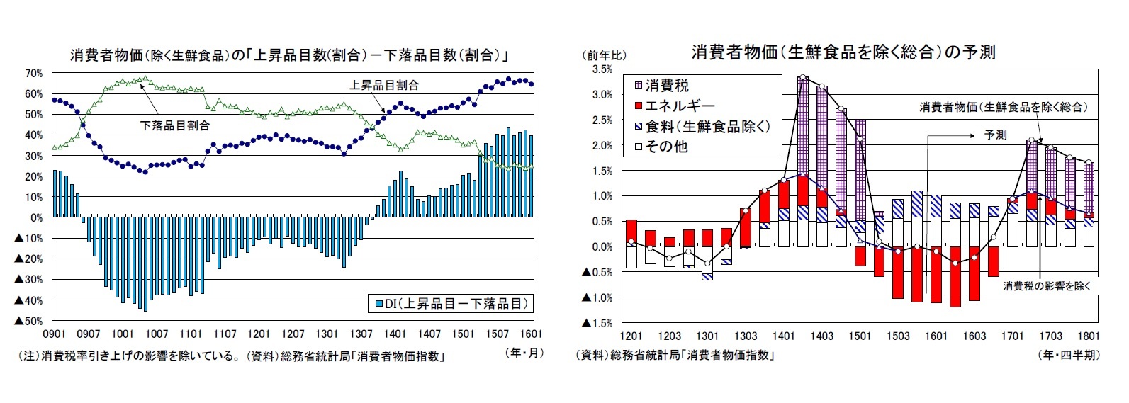 消費者物価(除く生鮮食品)の「上昇品目数(割合)-下落品目数(割合)」/消費者物価(生鮮食品を除く総合)の予測