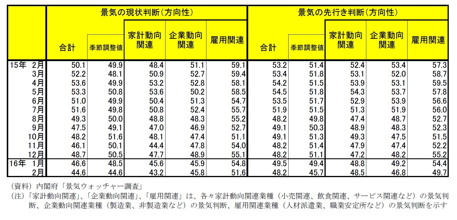 景気ウォッチャー調査　景気の現状判断(方向性)/景気の先行き判断(方向性)