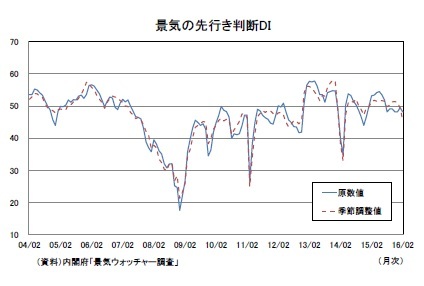 景気の先行き判断DI