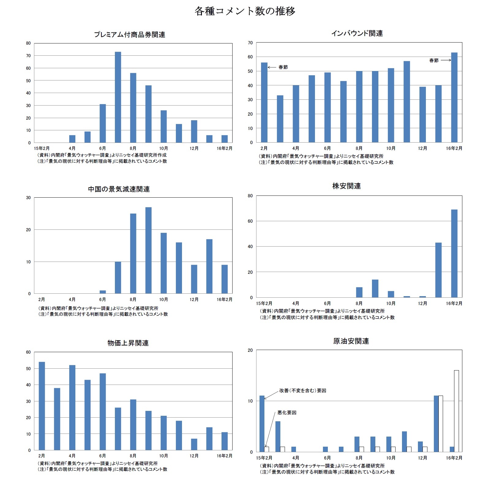 各種コメント数の推移　プレミアム付商品券関連/インバウンド関連/中国の景気減速関連/株安関連/物価上昇関連/原油安関連