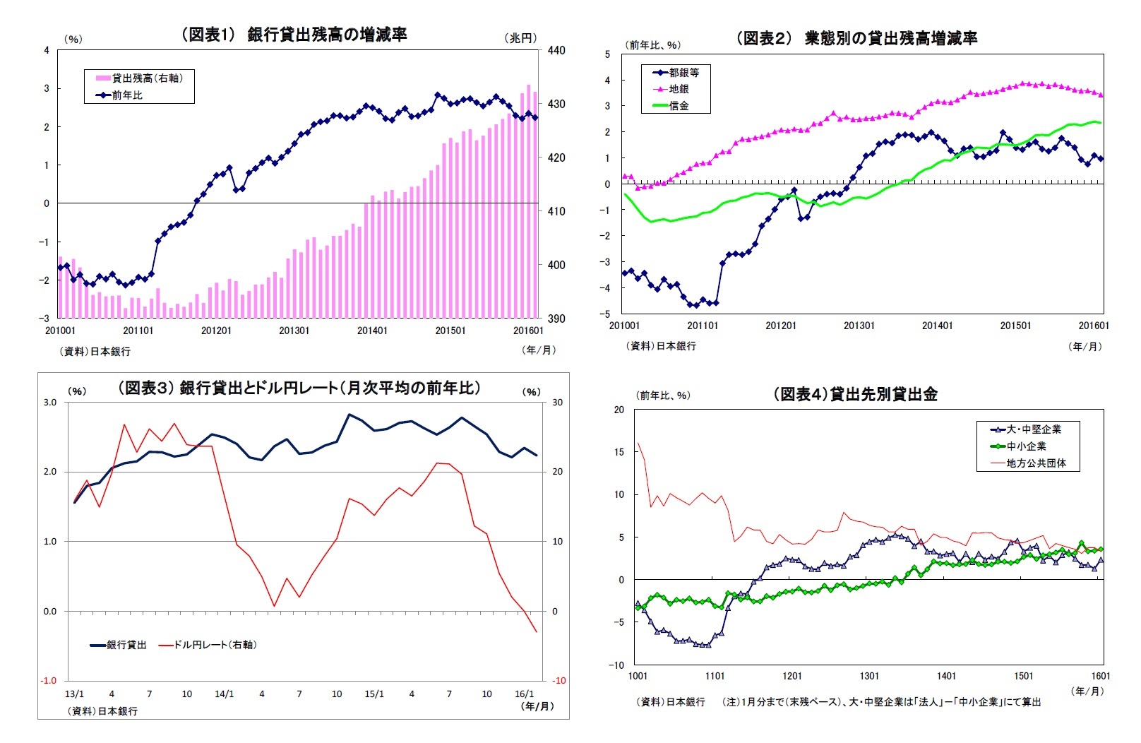 (図表1)銀行貸出残高の増減率/(図表２) 業態別の貸出残高増減率/(図表３)銀行貸出とドル円レート(月次平均の前年比)/(図表４)貸出先別貸出金