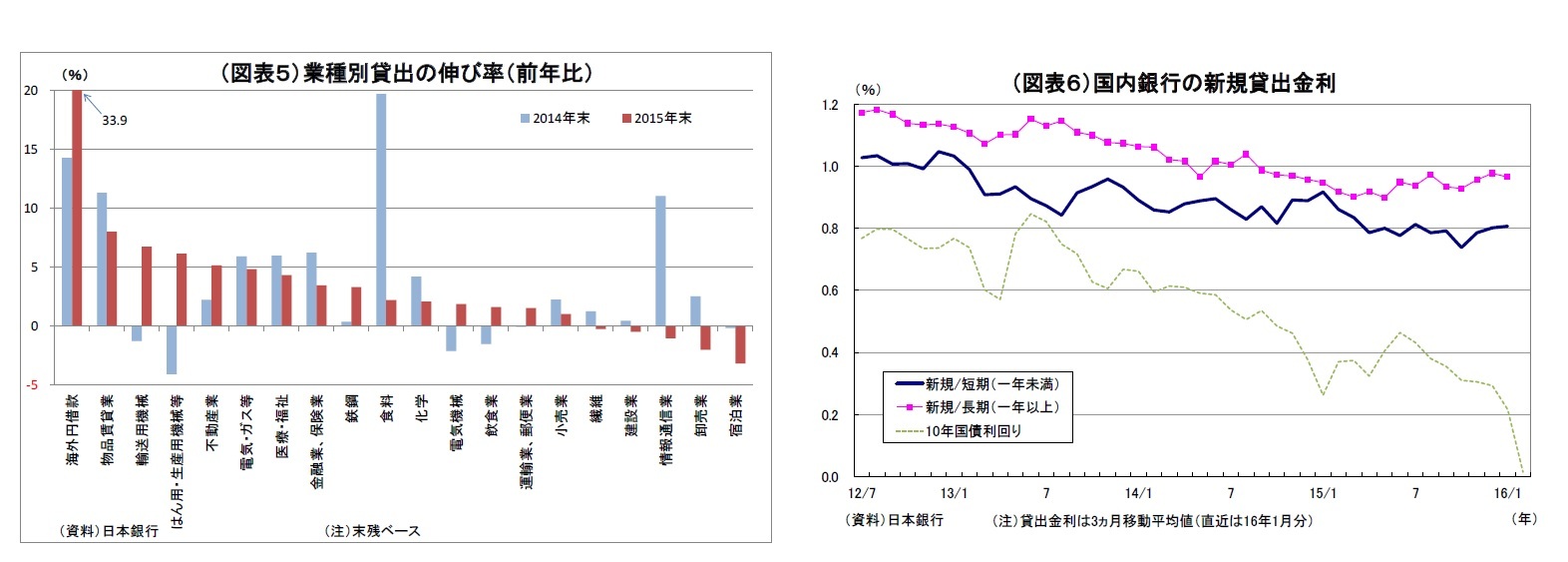 (図表５)業種別貸出の伸び率(前年比)/(図表６)国内銀行の新規貸出金利
