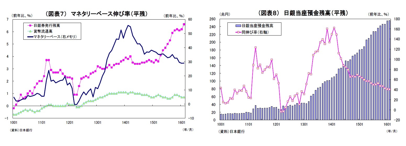 (図表７)マネタリーベース伸び率(平残)/(図表８)日銀当座預金残高(平残)