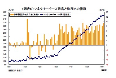 (図表９)マネタリーベース残高と前月比の推移