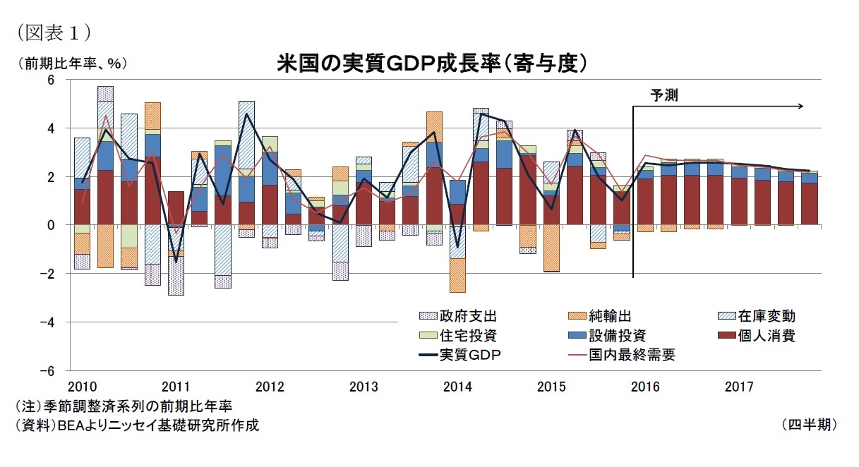 （図表1）米国の実質ＧＤＰ成長率（寄与度）