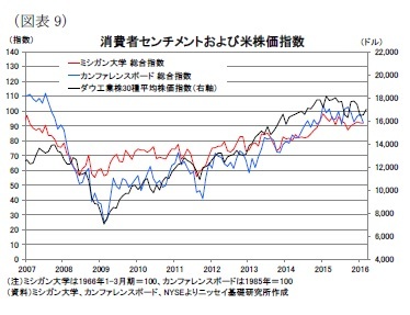 （図表9）消費者センチメントおよび米株価指数