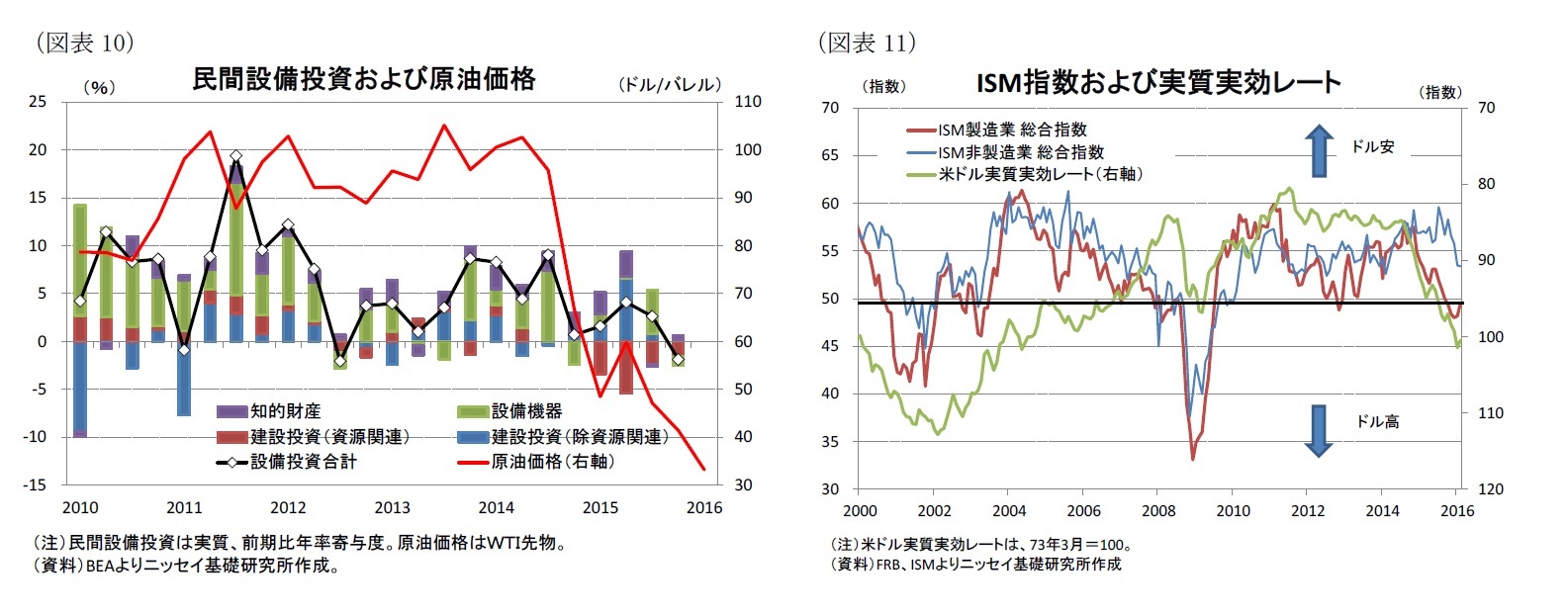 （図表10）民間設備投資および原油価格/（図表11）ISM指数および実質実効レート