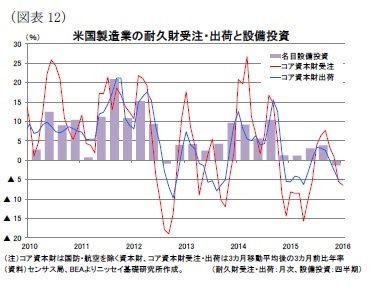 （図表12）米国製造業の耐久財受注・出荷と設備投資