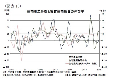 （図表13）住宅着工件数と実質住宅投資の伸び率