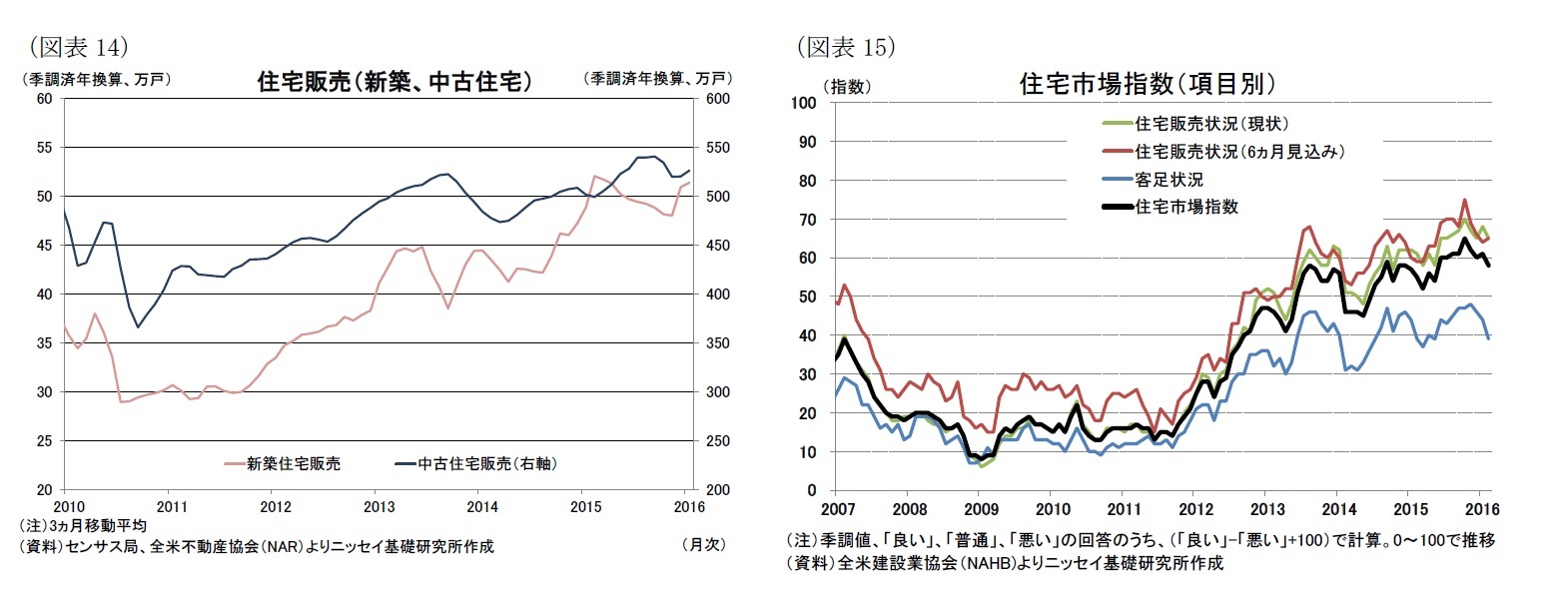 （図表14）住宅販売（新築、中古住宅）/（図表15）住宅市場指数（項目別）