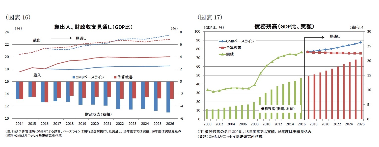 （図表16）歳出入、財政収支見通し（GDP比）/（図表17）債務残高（GDP比、実額）