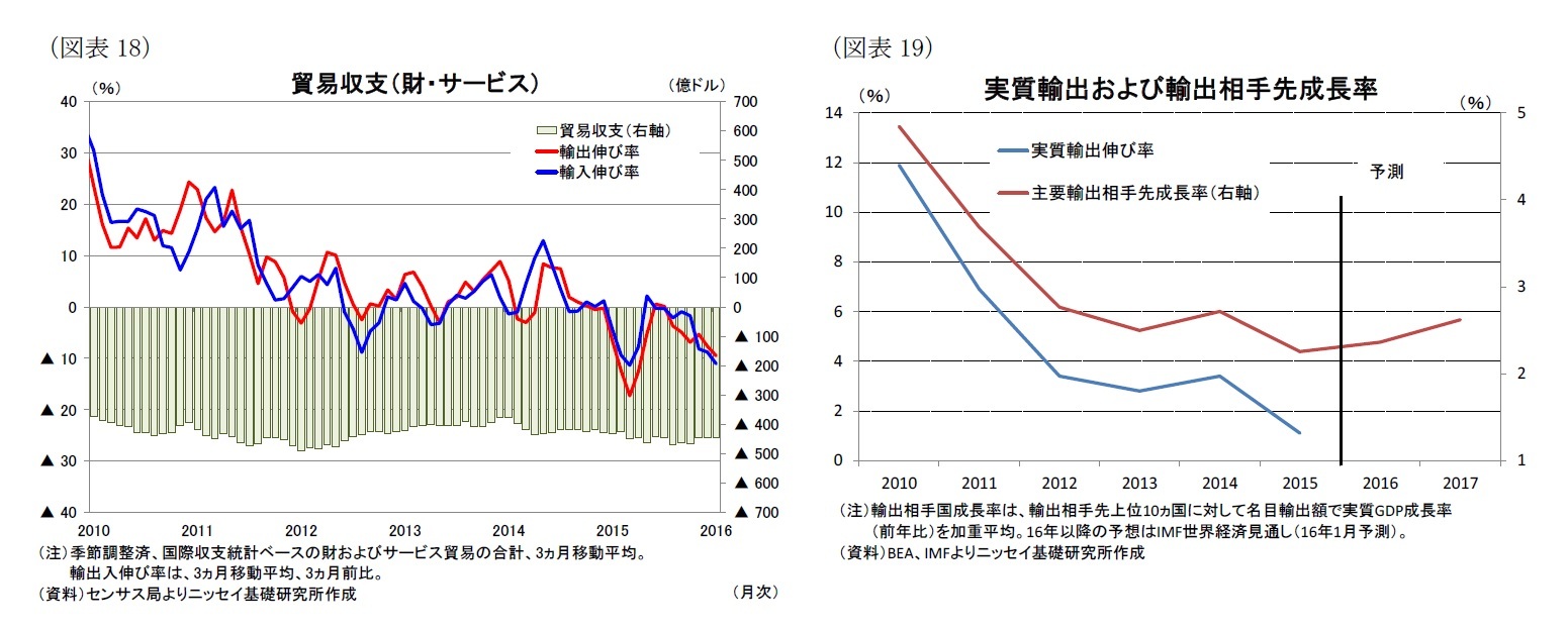 （図表18）貿易収支（財・サービス）/（図表19）実質輸出および輸出相手先成長率