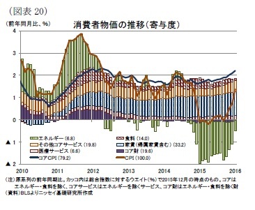 (図表20)消費者物価の推移(寄与度)