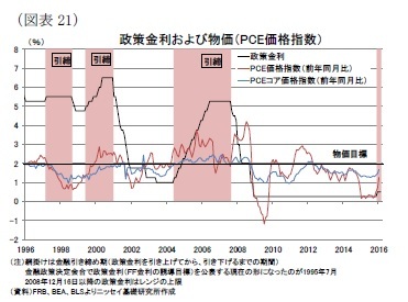 （図表21）政策金利および物価（PCE価格指数）