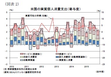 (図表2)米国の実質個人消費支出(寄与度)