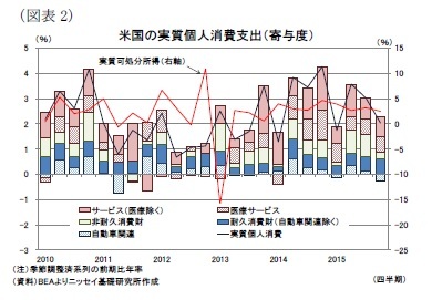 （図表2）米国の実質個人消費支出（寄与度）