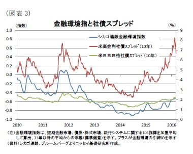 (図表3)金融環境指と社債スプレッド
