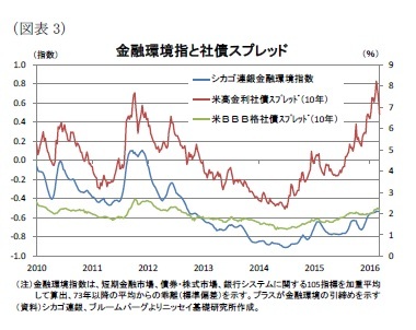 （図表3）金融環境指と社債スプレッド