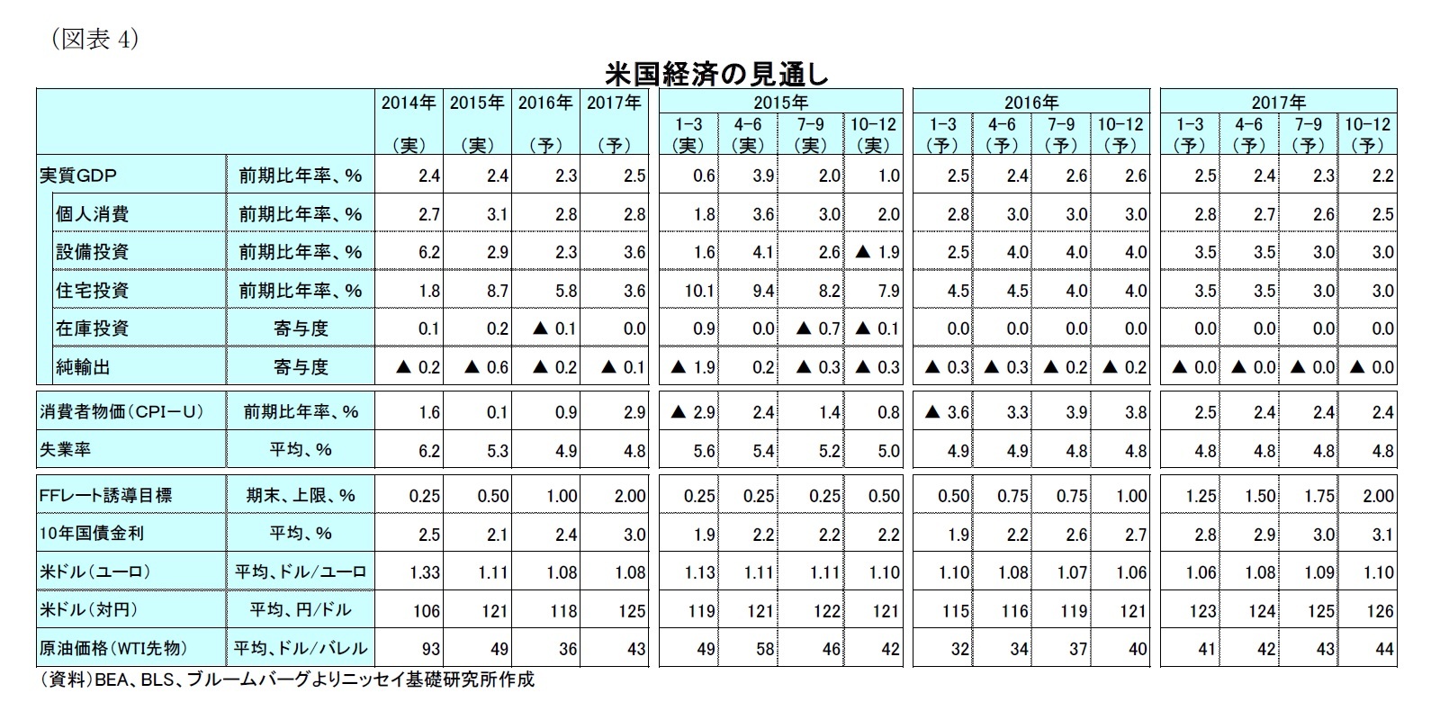 （図表4）米国経済の見通し