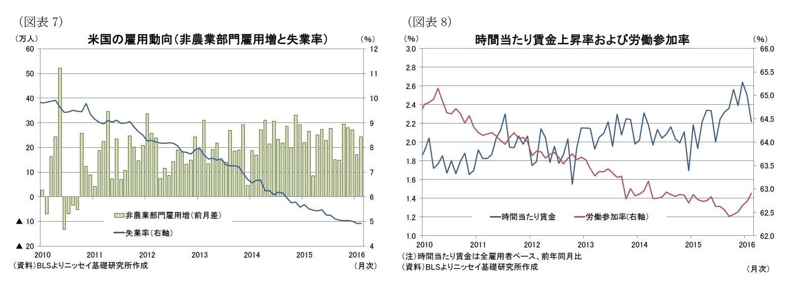 （図表7）米国の雇用動向（非農業部門雇用増と失業率）/（図表8）時間当たり賃金上昇率および労働参加率