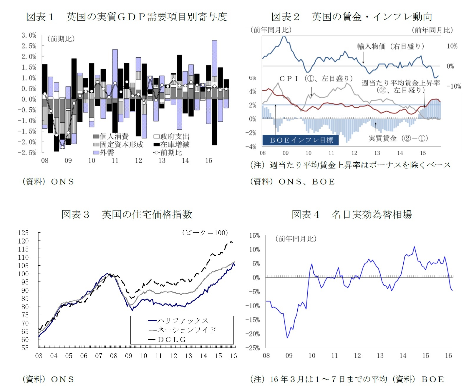 図表１　英国の実質ＧＤＰ需要項目別寄与度/図表２　英国の賃金・インフレ動向/図表３　英国の住宅価格指数/図表４　名目実効為替相場