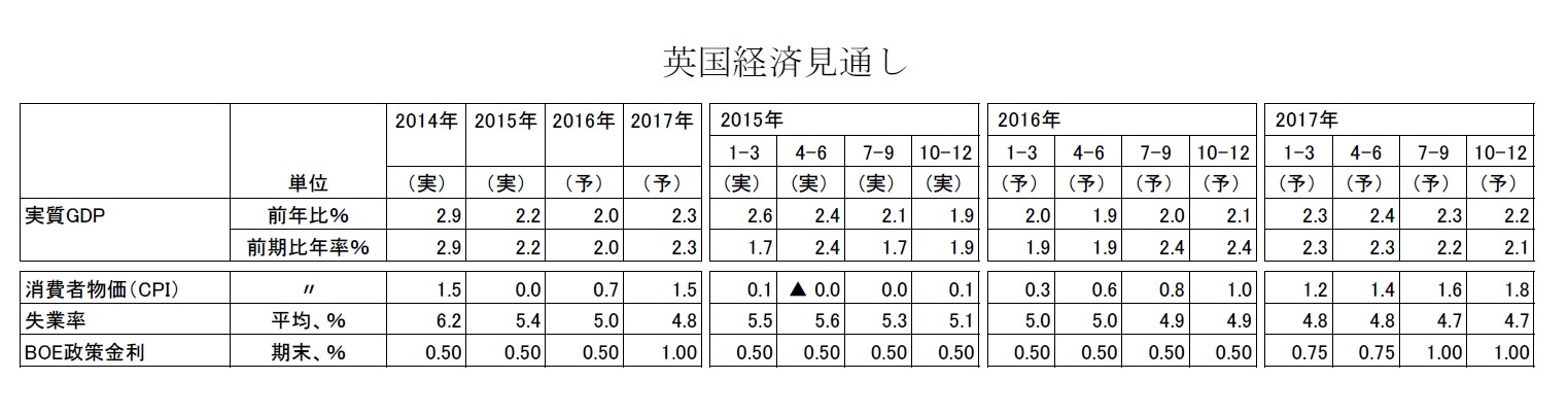 英国経済見通し