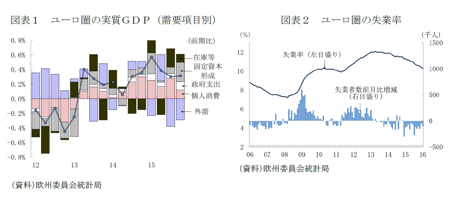 図表１　ユーロ圏の実質ＧＤＰ（需要項目別）/図表２　ユーロ圏の失業率